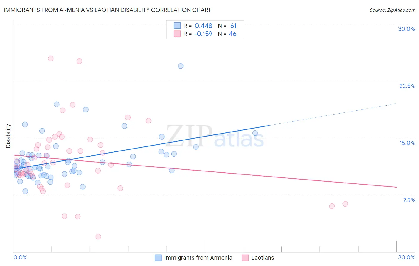 Immigrants from Armenia vs Laotian Disability