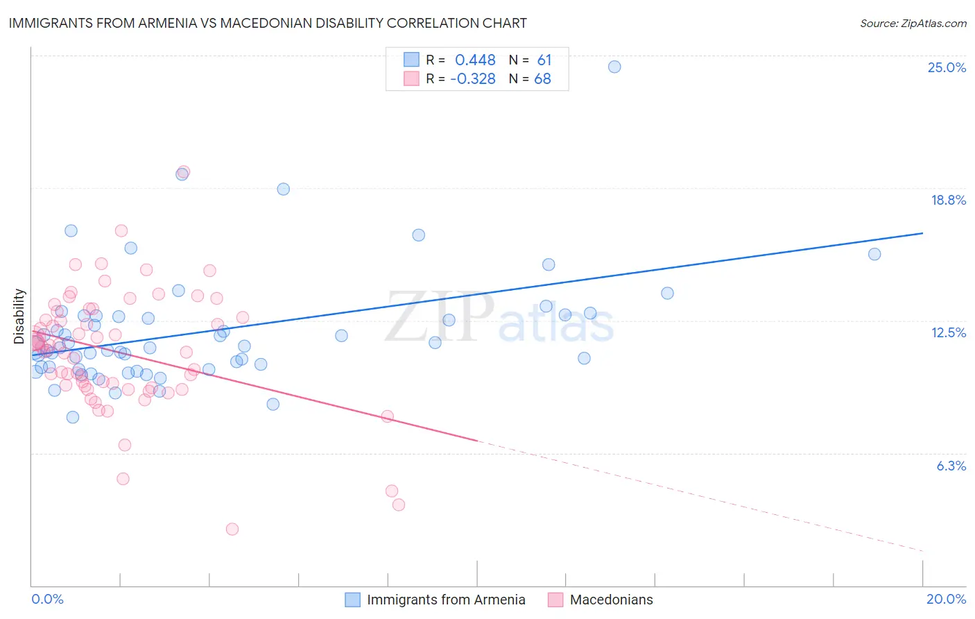 Immigrants from Armenia vs Macedonian Disability