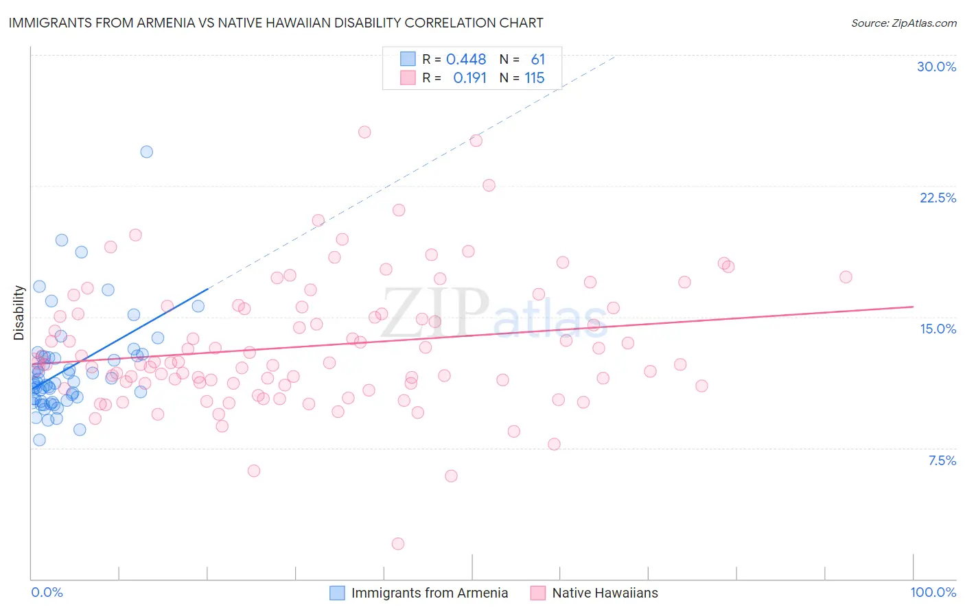Immigrants from Armenia vs Native Hawaiian Disability