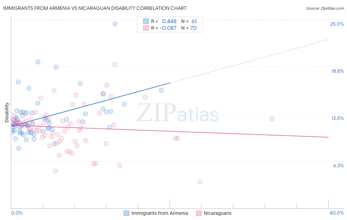 Immigrants from Armenia vs Nicaraguan Disability