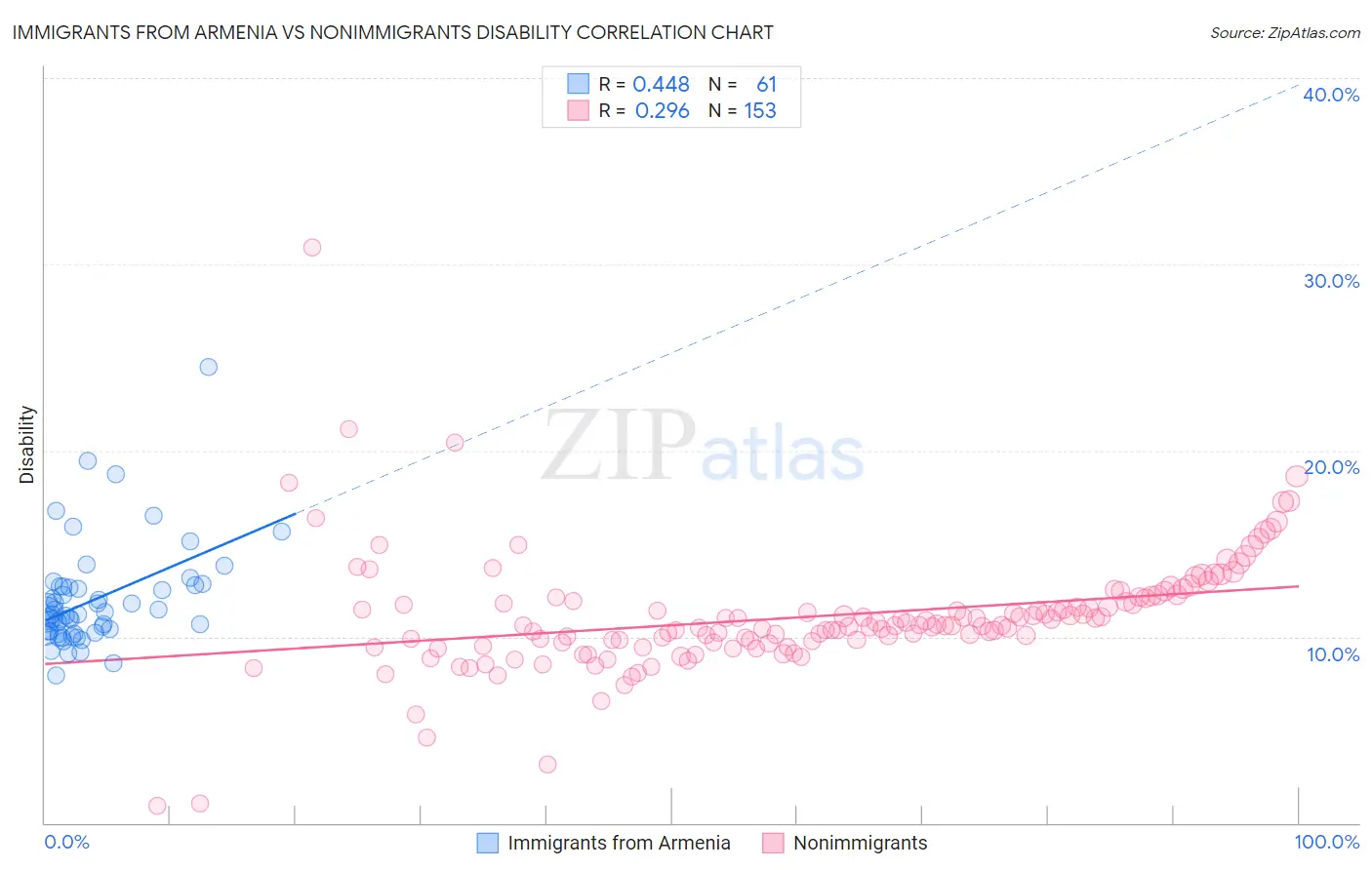 Immigrants from Armenia vs Nonimmigrants Disability