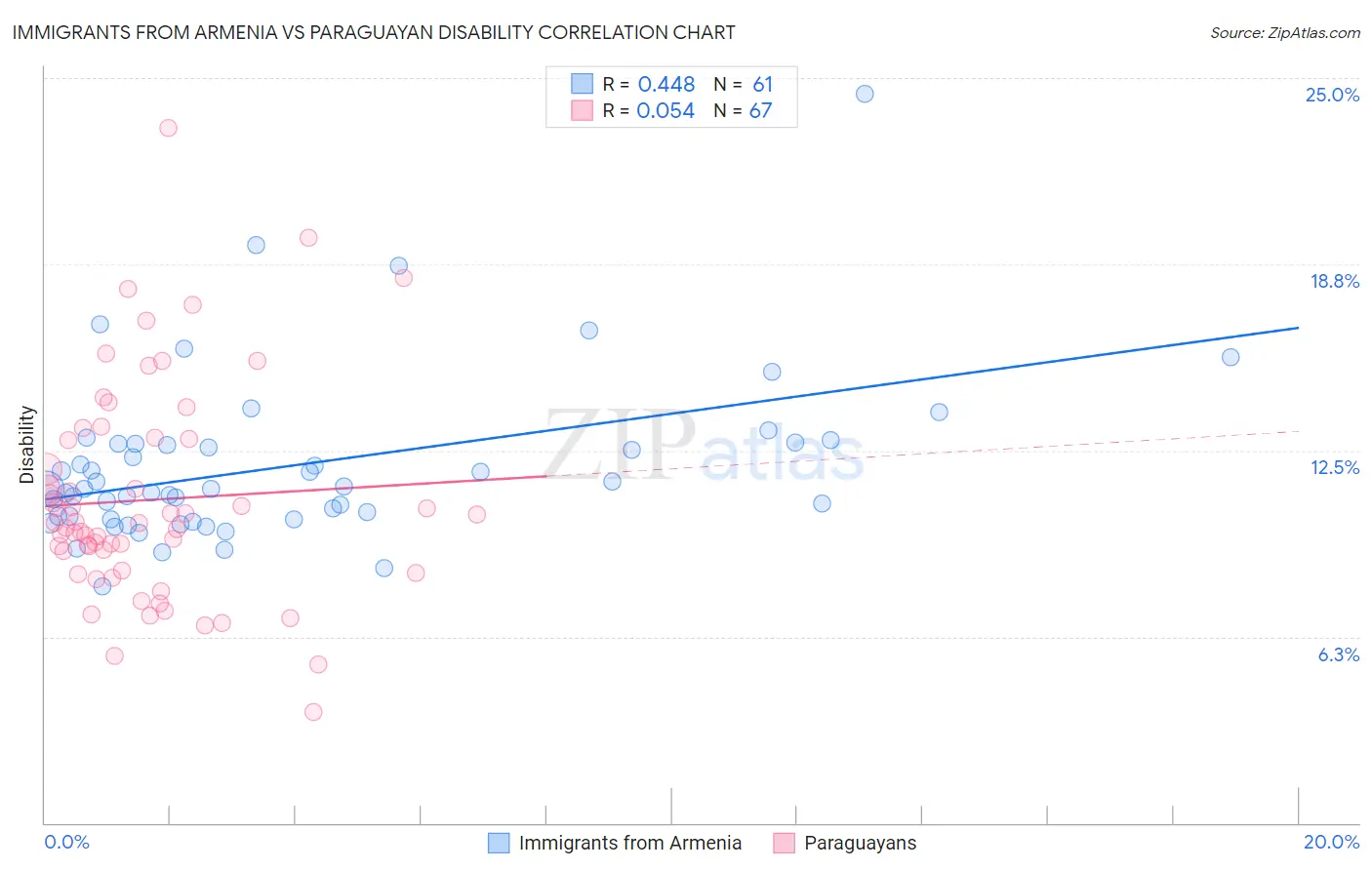 Immigrants from Armenia vs Paraguayan Disability