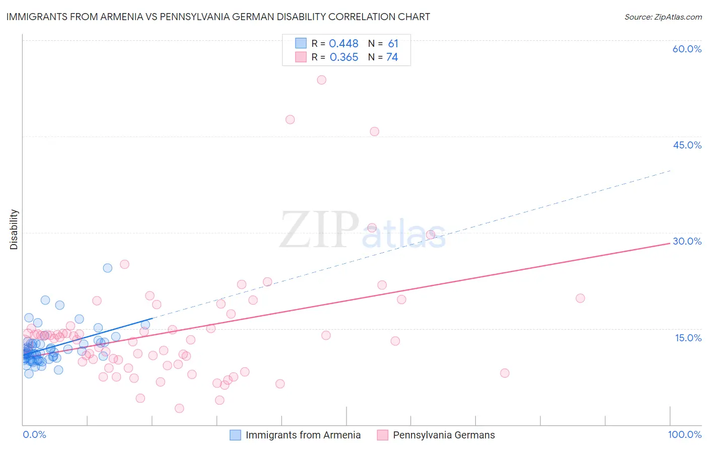 Immigrants from Armenia vs Pennsylvania German Disability