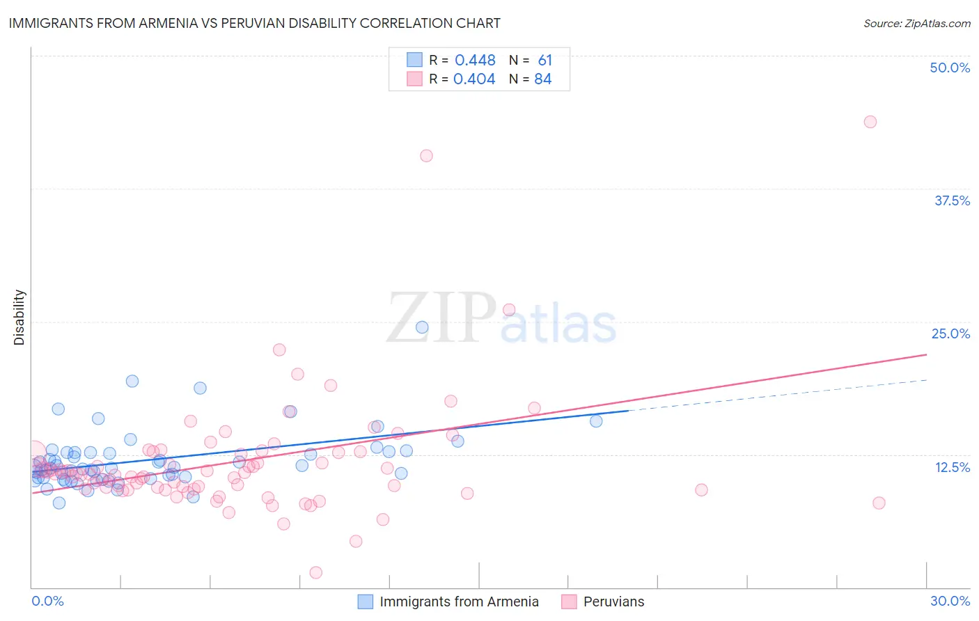 Immigrants from Armenia vs Peruvian Disability