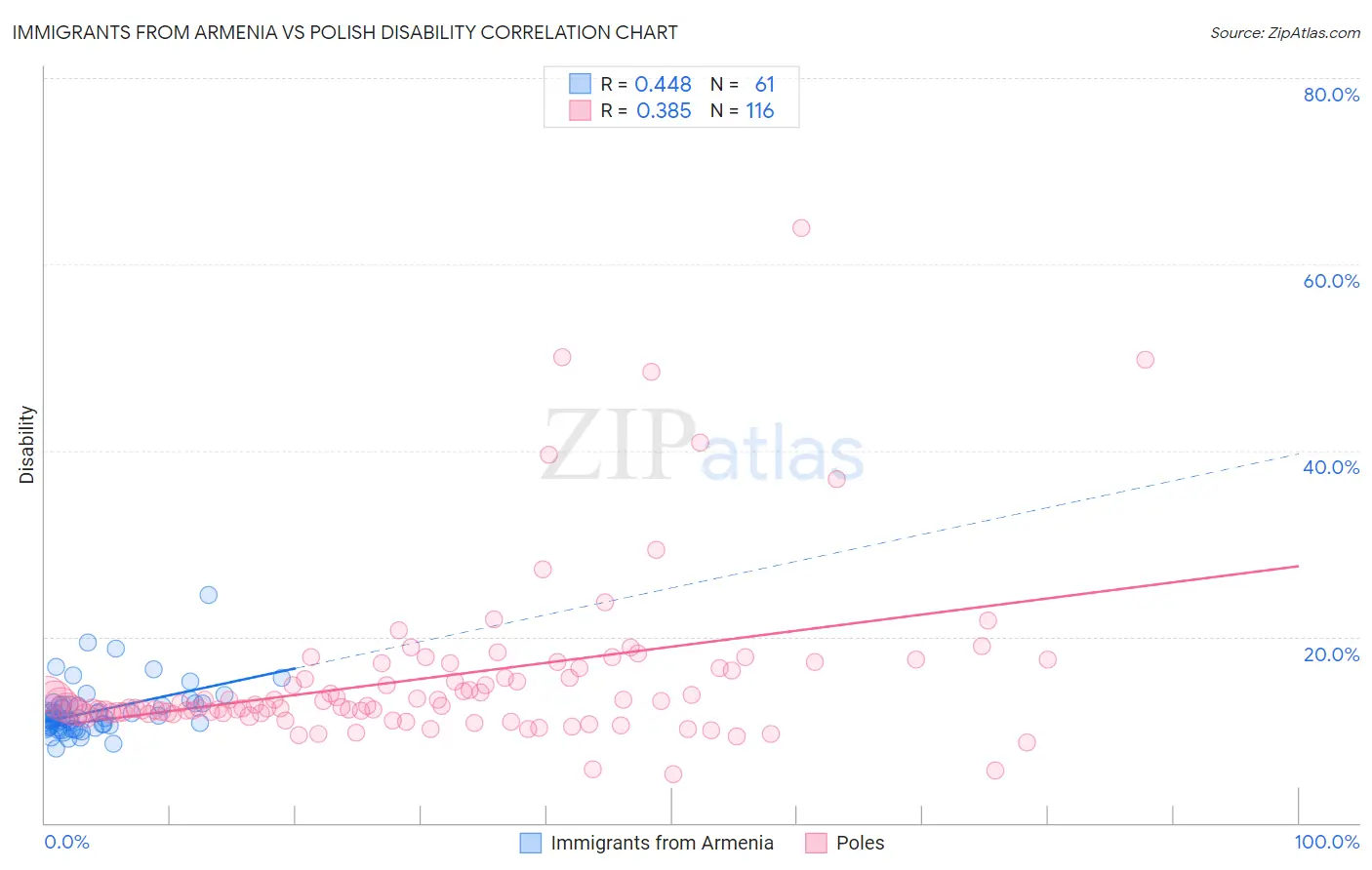 Immigrants from Armenia vs Polish Disability