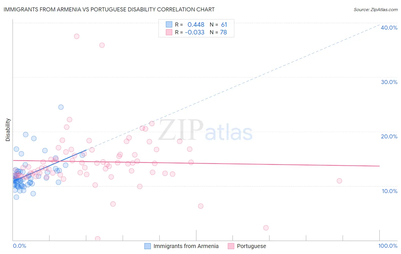 Immigrants from Armenia vs Portuguese Disability