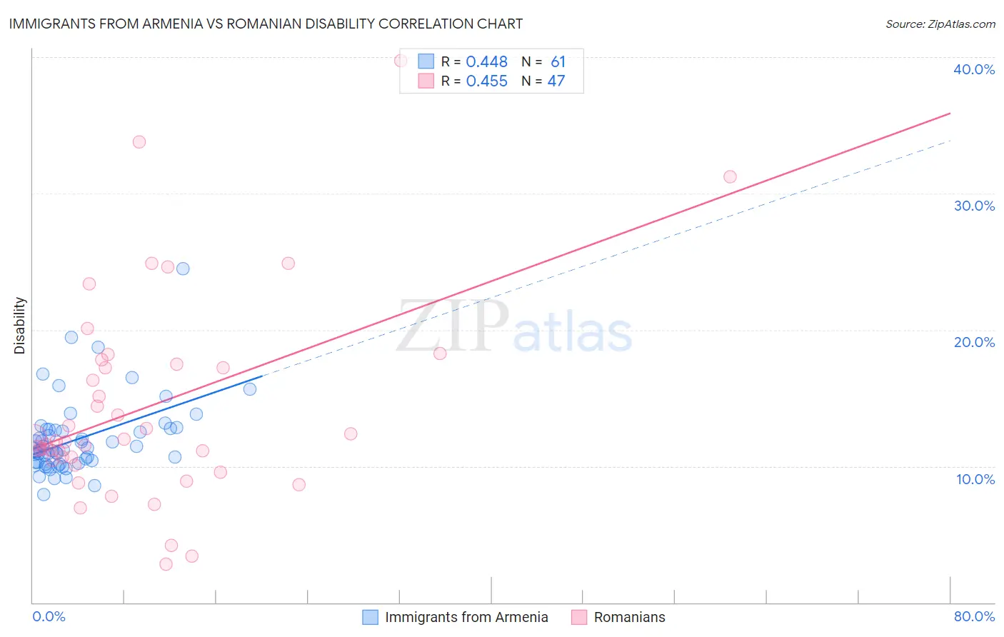 Immigrants from Armenia vs Romanian Disability