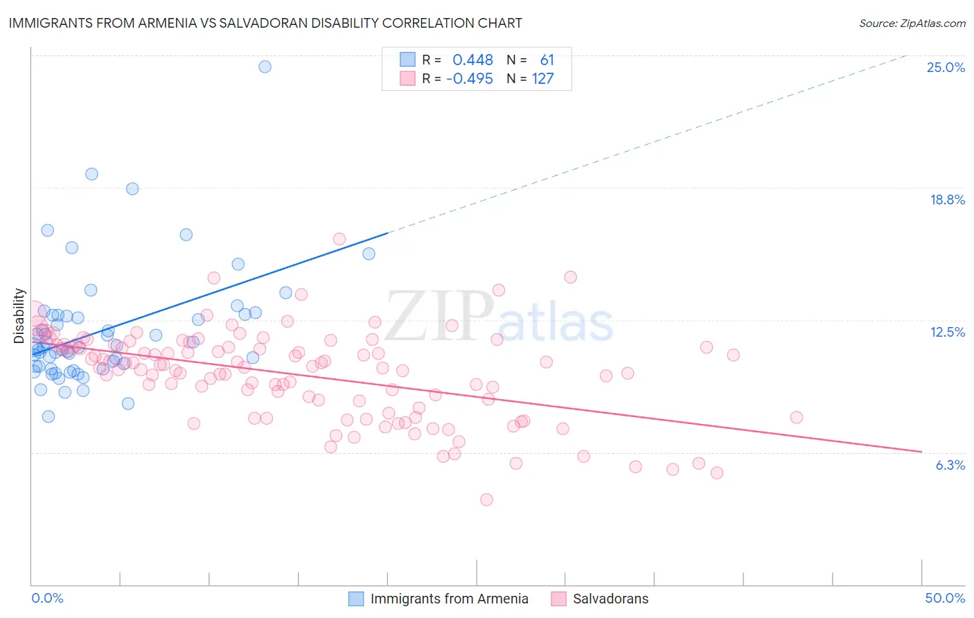 Immigrants from Armenia vs Salvadoran Disability