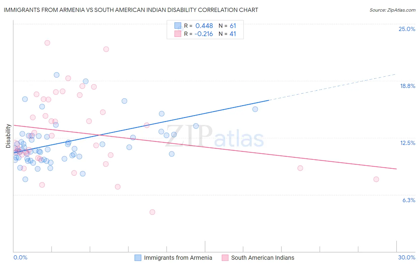 Immigrants from Armenia vs South American Indian Disability