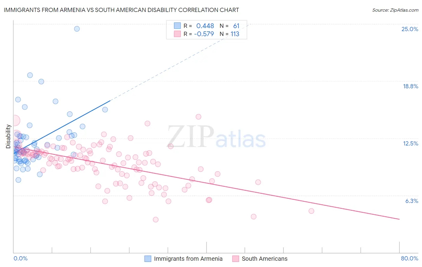 Immigrants from Armenia vs South American Disability