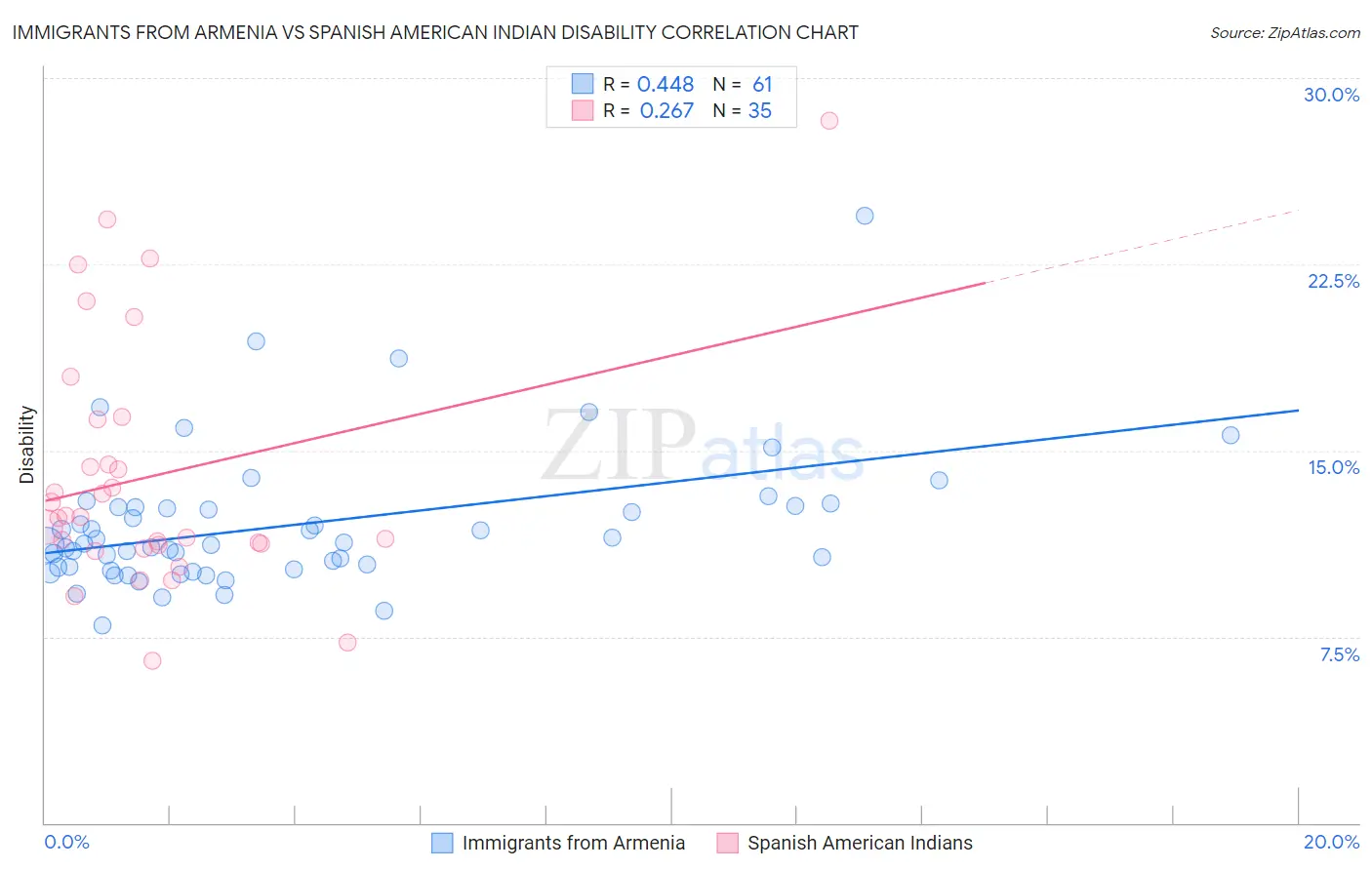 Immigrants from Armenia vs Spanish American Indian Disability