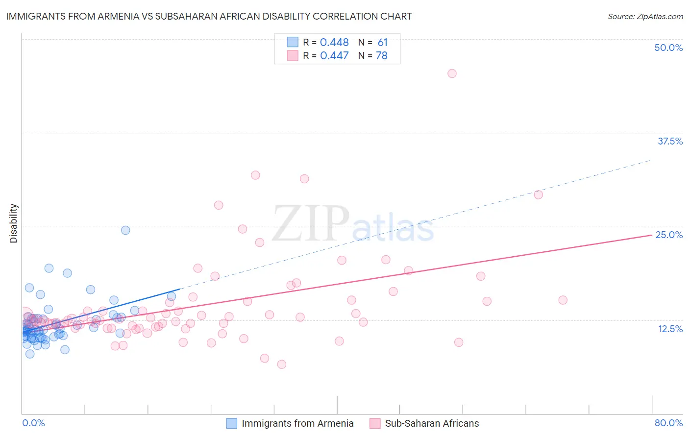 Immigrants from Armenia vs Subsaharan African Disability