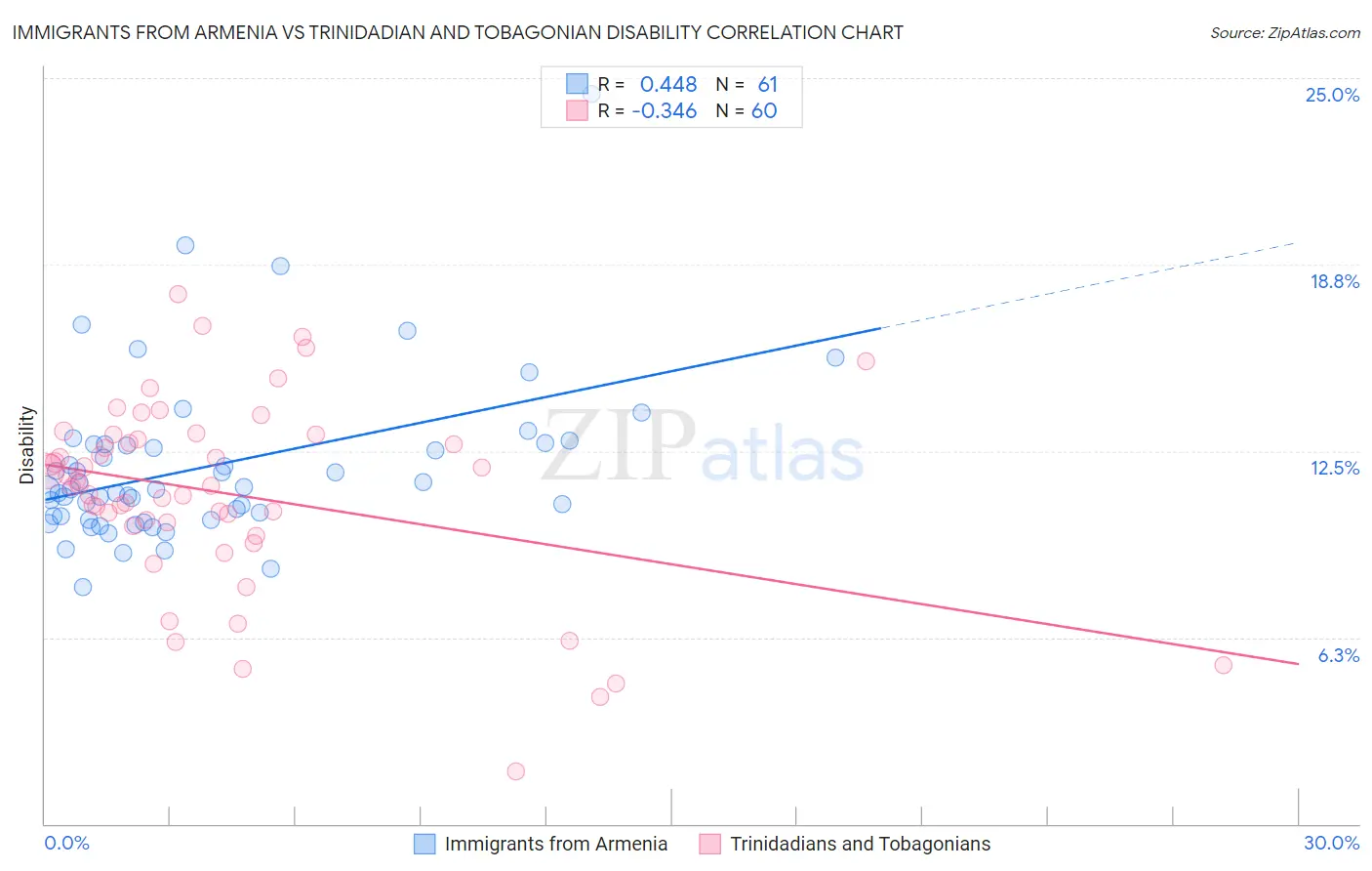 Immigrants from Armenia vs Trinidadian and Tobagonian Disability