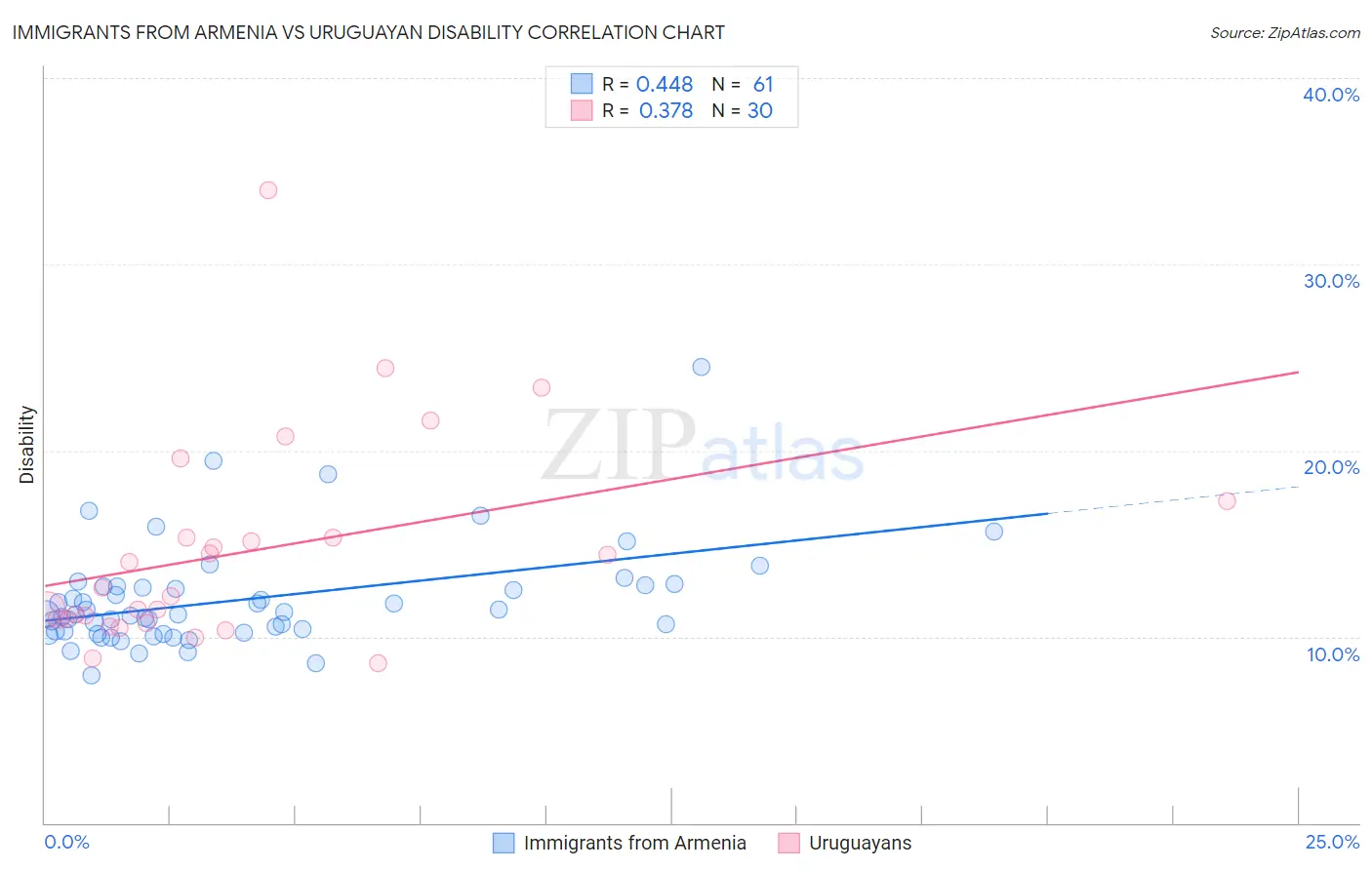 Immigrants from Armenia vs Uruguayan Disability