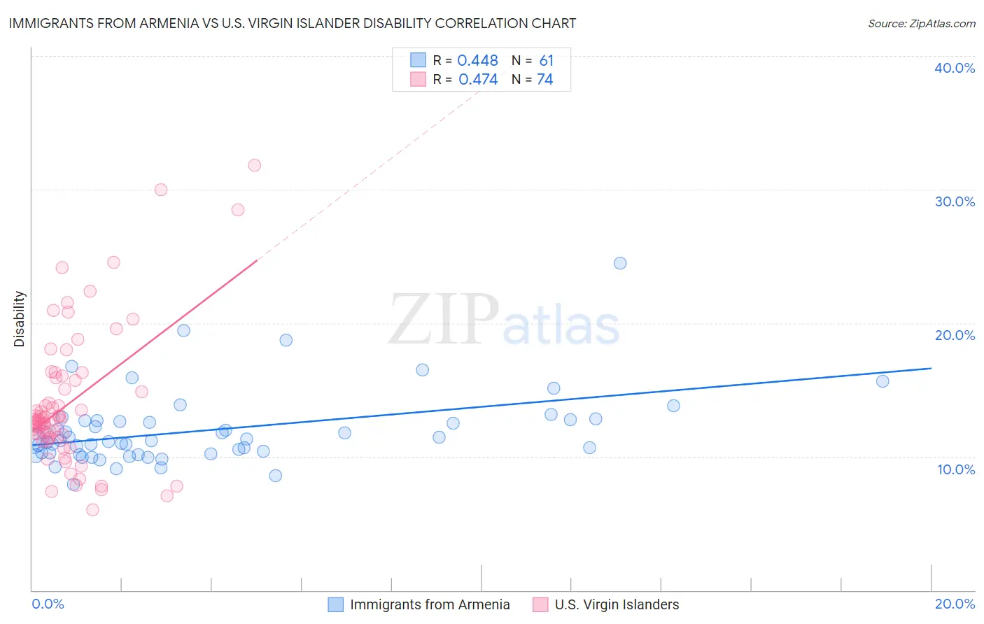 Immigrants from Armenia vs U.S. Virgin Islander Disability