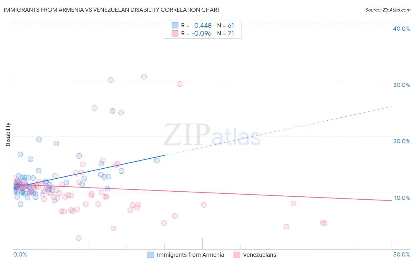 Immigrants from Armenia vs Venezuelan Disability