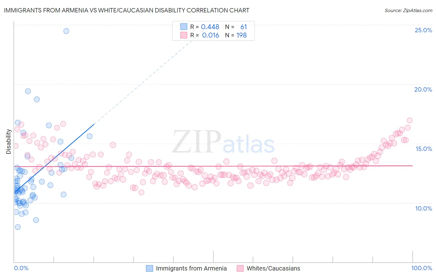 Immigrants from Armenia vs White/Caucasian Disability