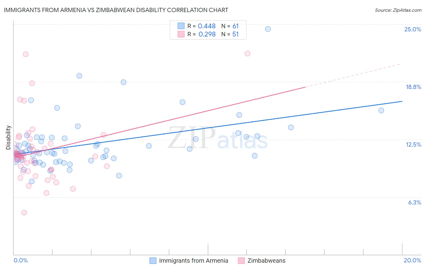 Immigrants from Armenia vs Zimbabwean Disability