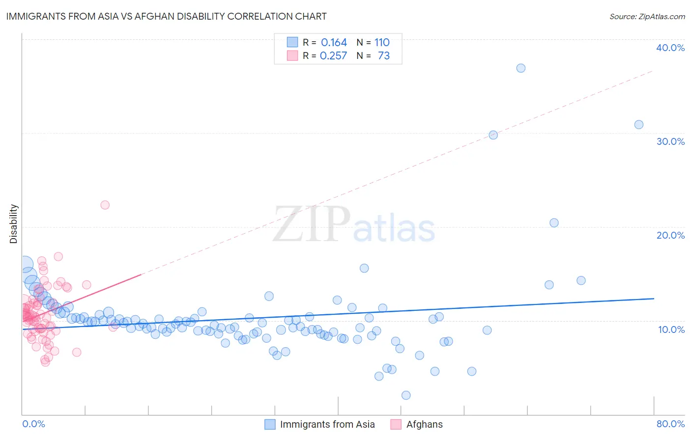 Immigrants from Asia vs Afghan Disability