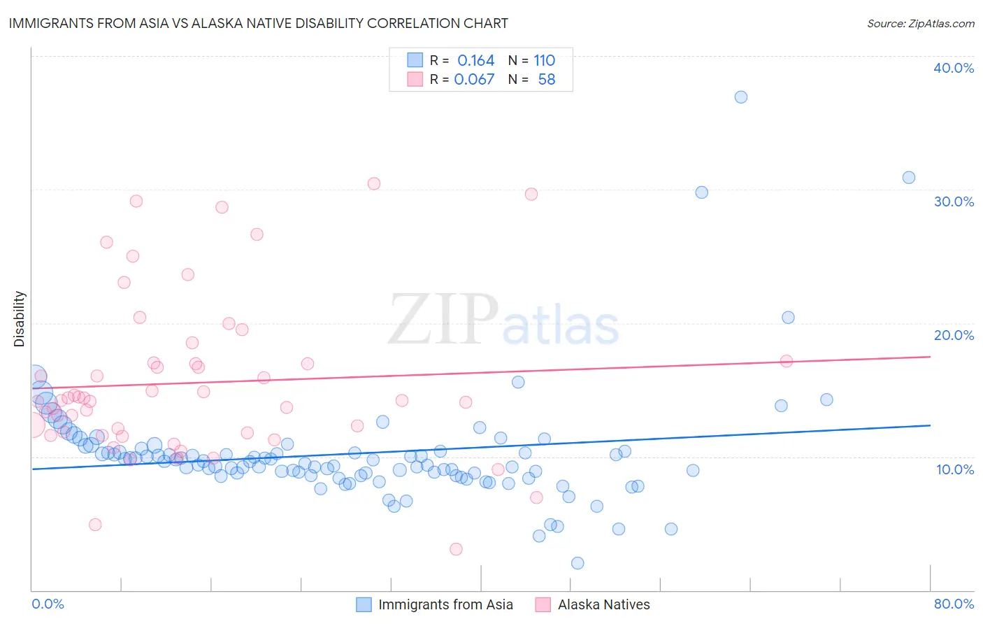 Immigrants from Asia vs Alaska Native Disability