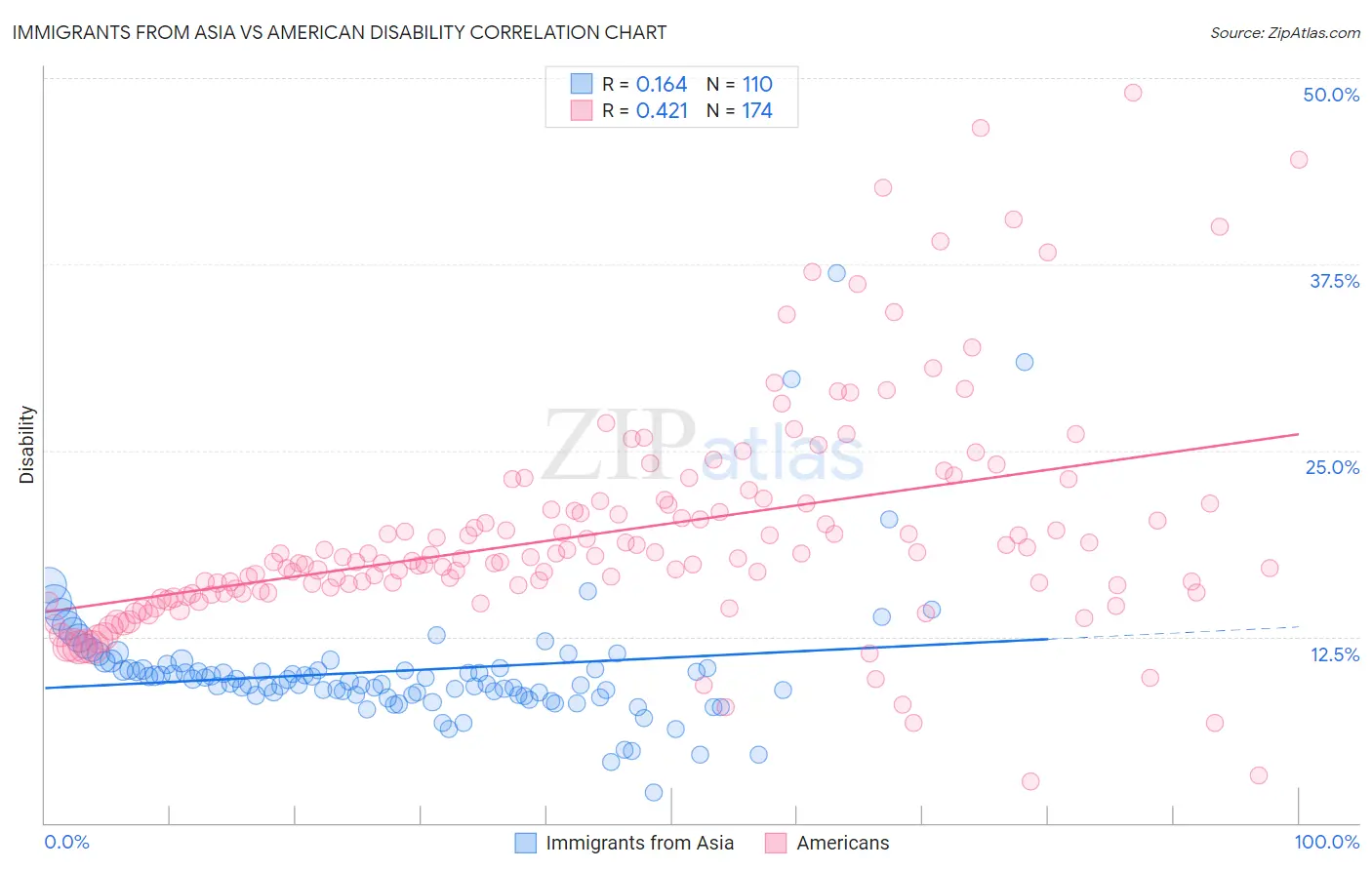 Immigrants from Asia vs American Disability