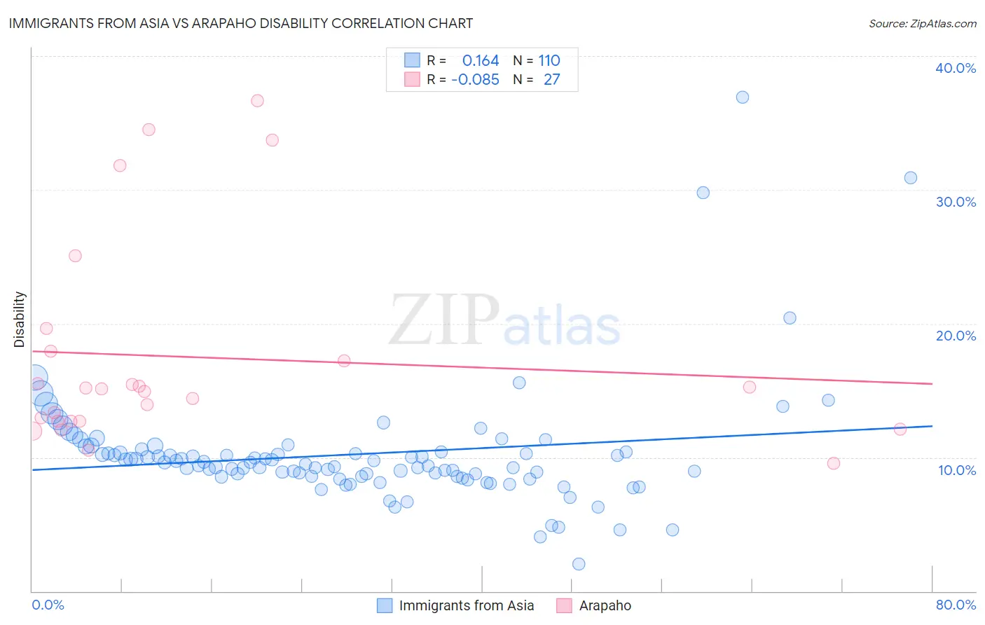 Immigrants from Asia vs Arapaho Disability