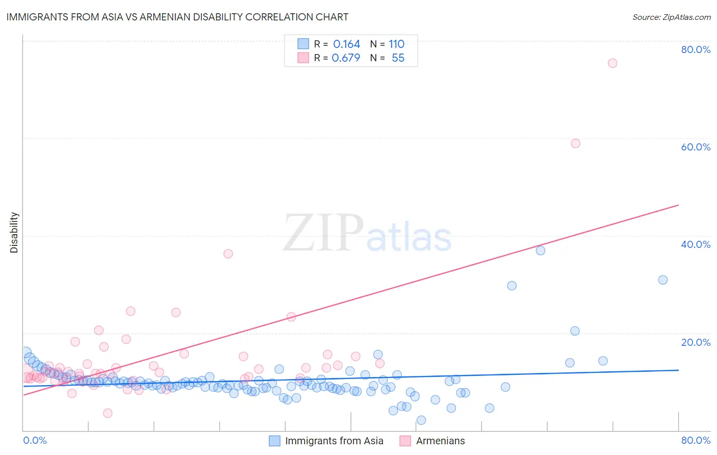 Immigrants from Asia vs Armenian Disability