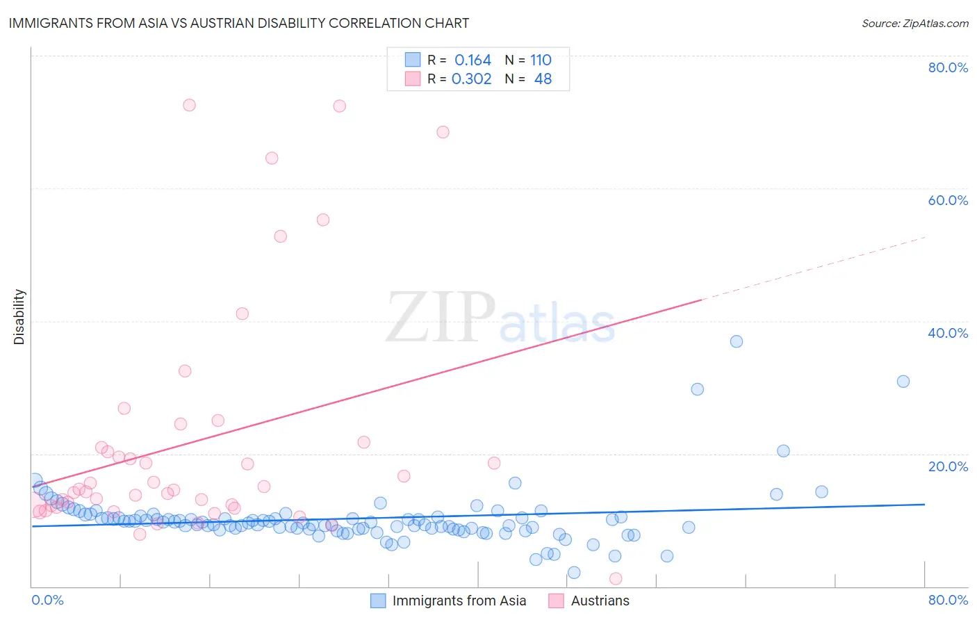 Immigrants from Asia vs Austrian Disability