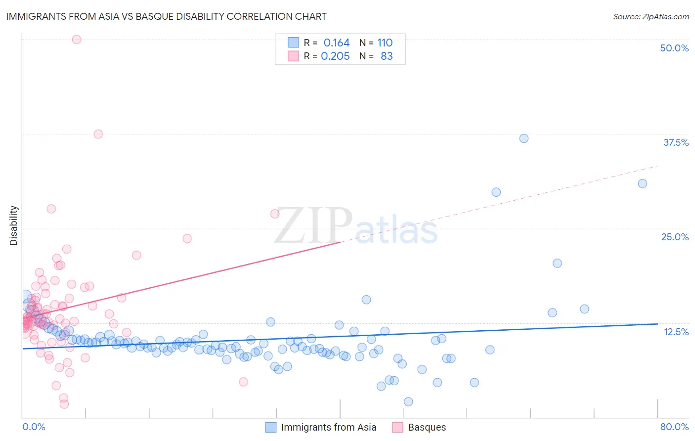 Immigrants from Asia vs Basque Disability