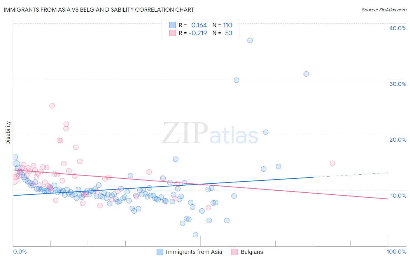 Immigrants from Asia vs Belgian Disability