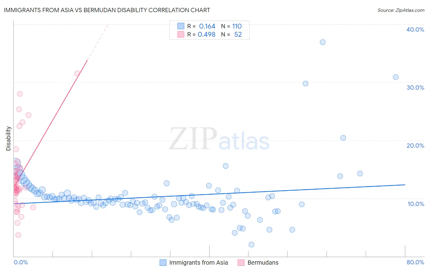 Immigrants from Asia vs Bermudan Disability