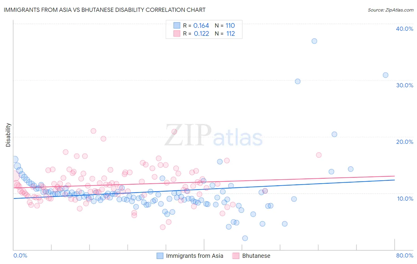 Immigrants from Asia vs Bhutanese Disability
