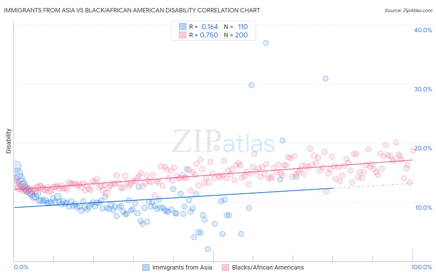 Immigrants from Asia vs Black/African American Disability