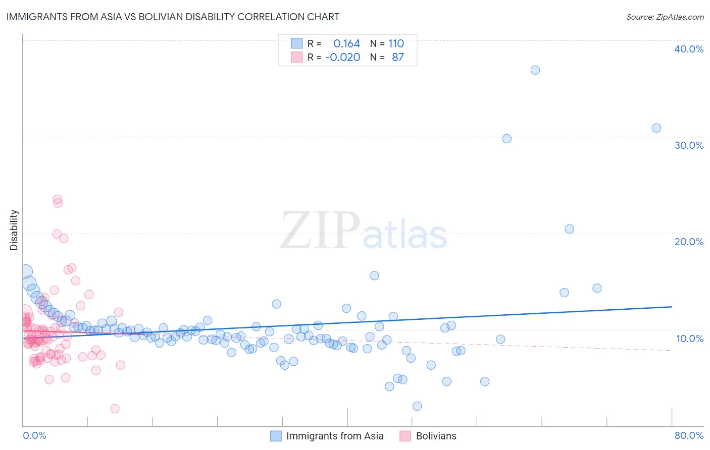 Immigrants from Asia vs Bolivian Disability