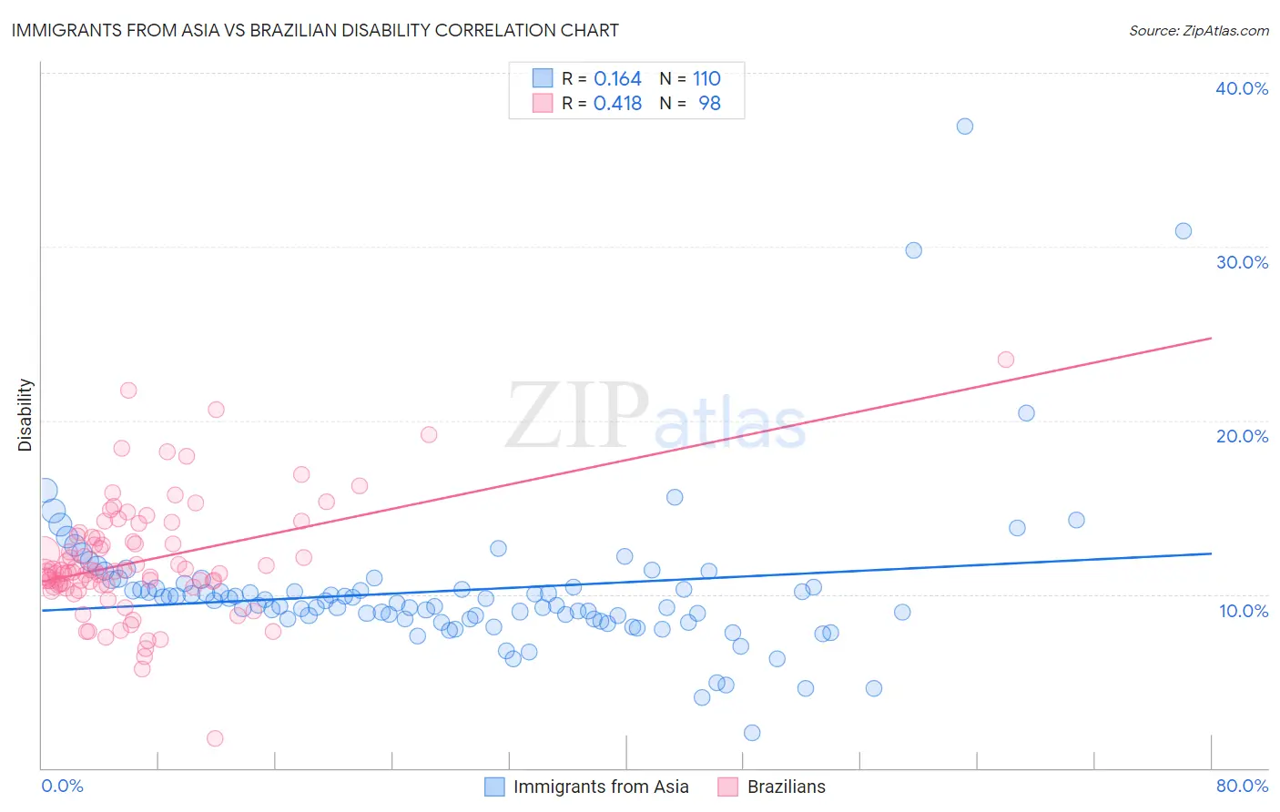 Immigrants from Asia vs Brazilian Disability