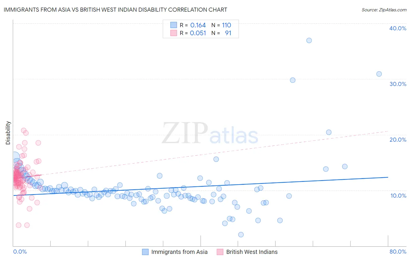 Immigrants from Asia vs British West Indian Disability