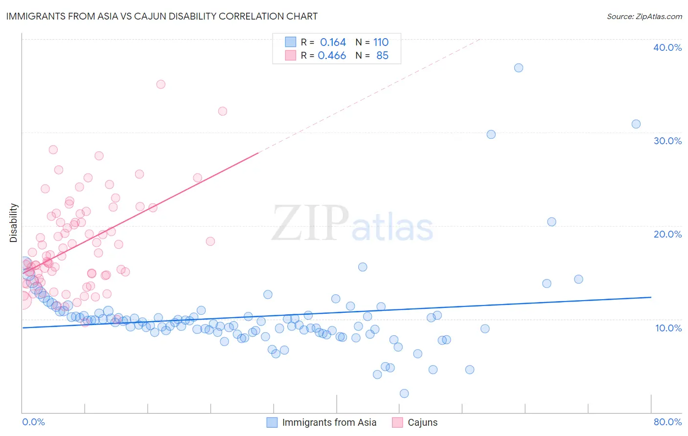 Immigrants from Asia vs Cajun Disability