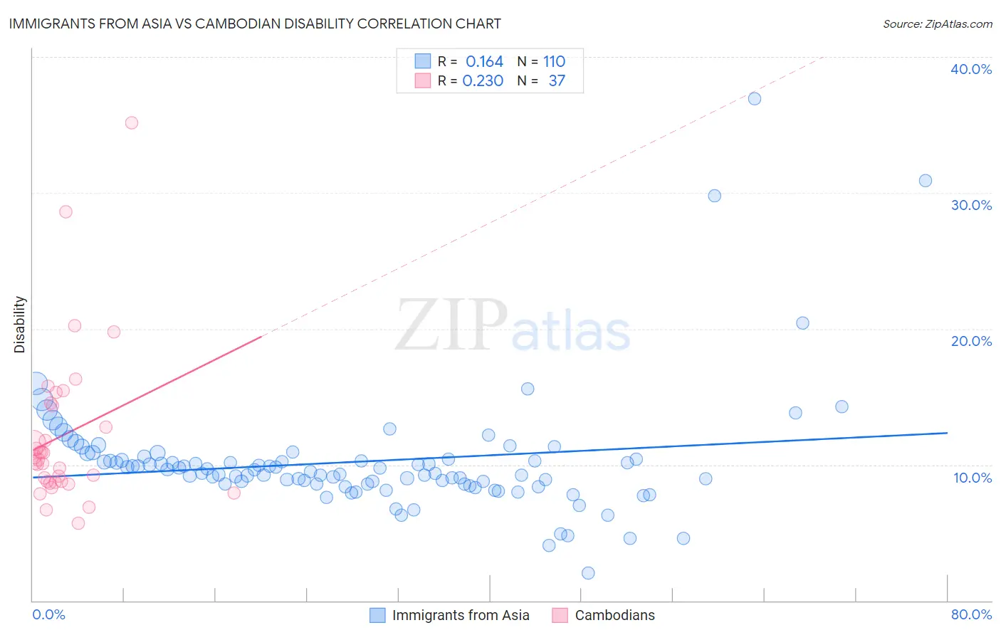 Immigrants from Asia vs Cambodian Disability