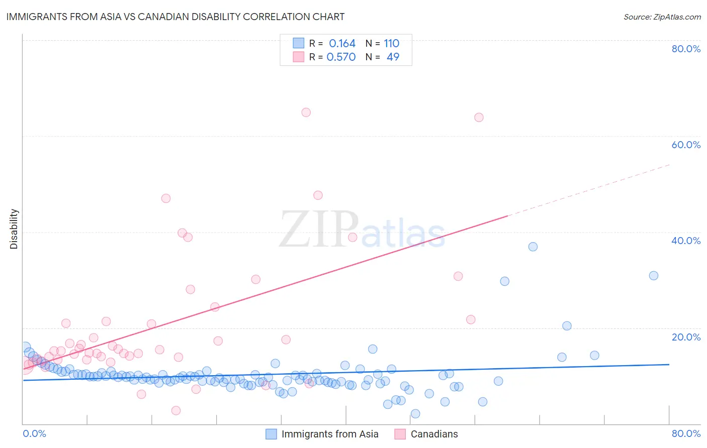 Immigrants from Asia vs Canadian Disability