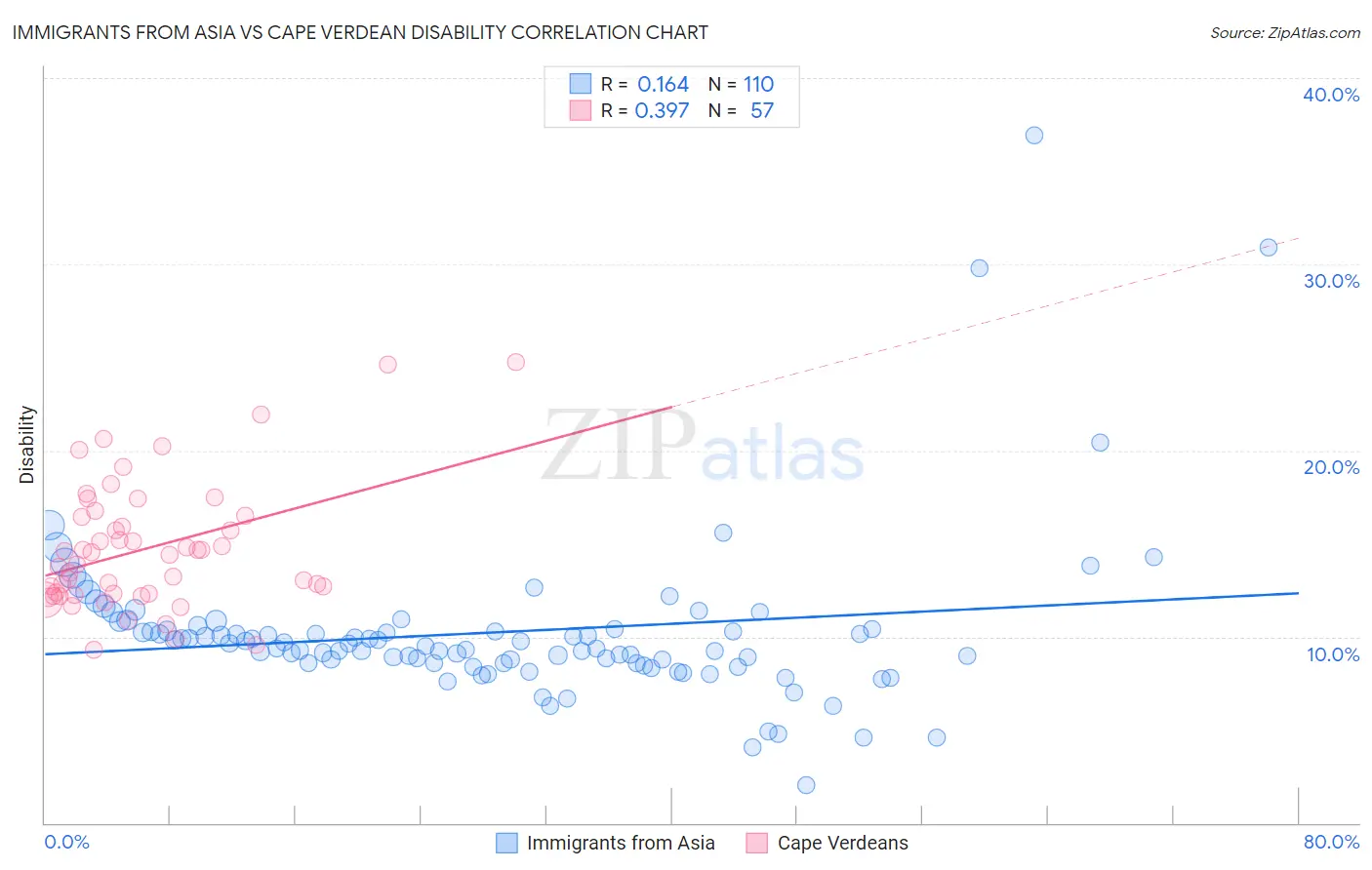 Immigrants from Asia vs Cape Verdean Disability
