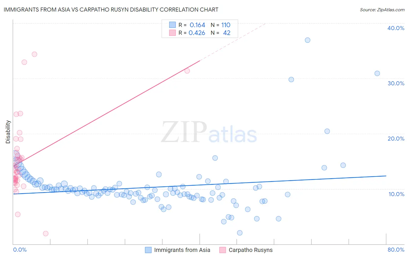 Immigrants from Asia vs Carpatho Rusyn Disability