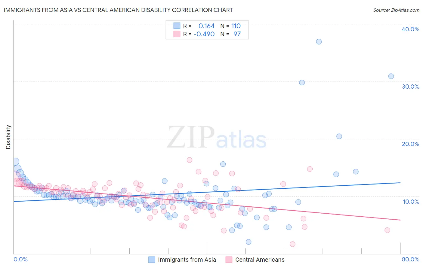 Immigrants from Asia vs Central American Disability