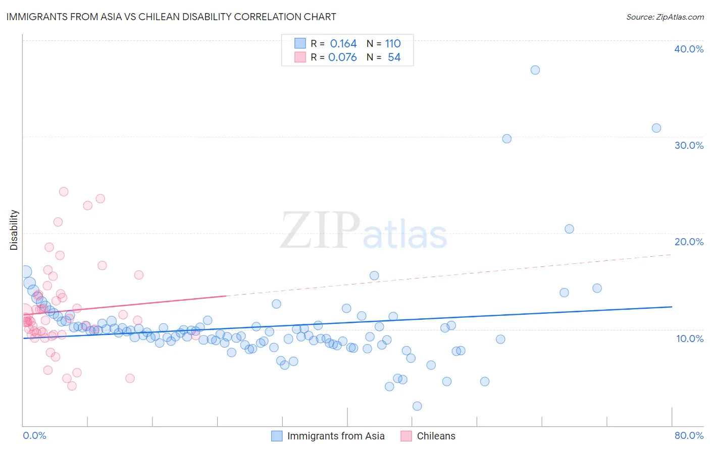 Immigrants from Asia vs Chilean Disability
