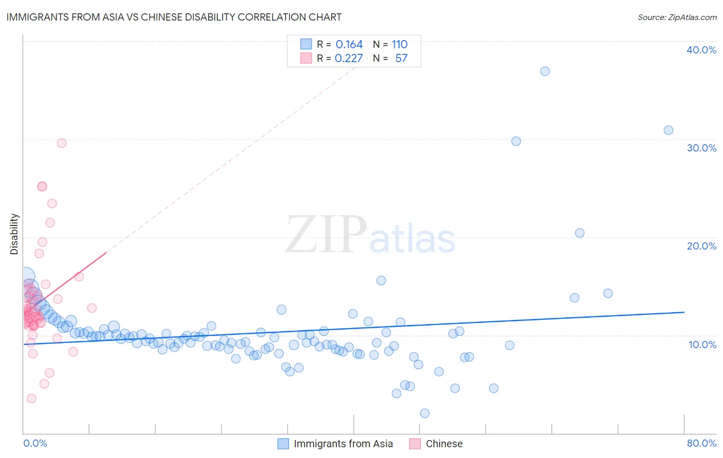 Immigrants from Asia vs Chinese Disability