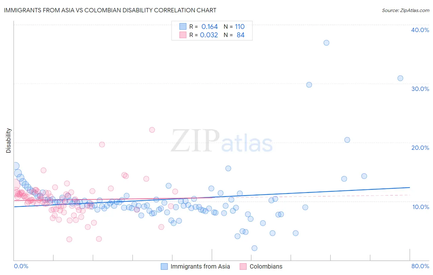 Immigrants from Asia vs Colombian Disability