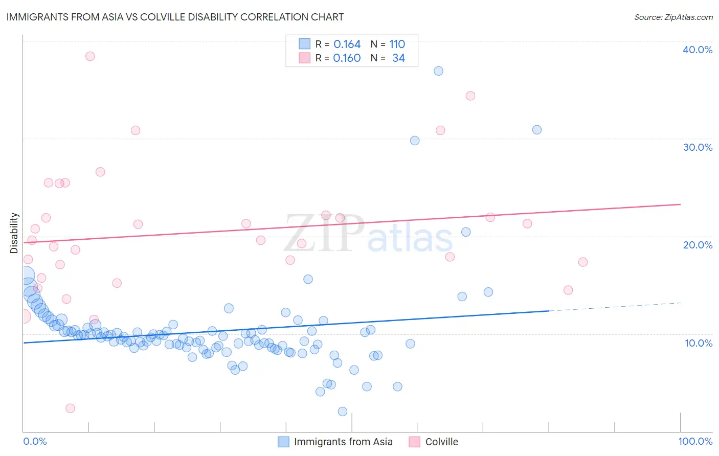 Immigrants from Asia vs Colville Disability