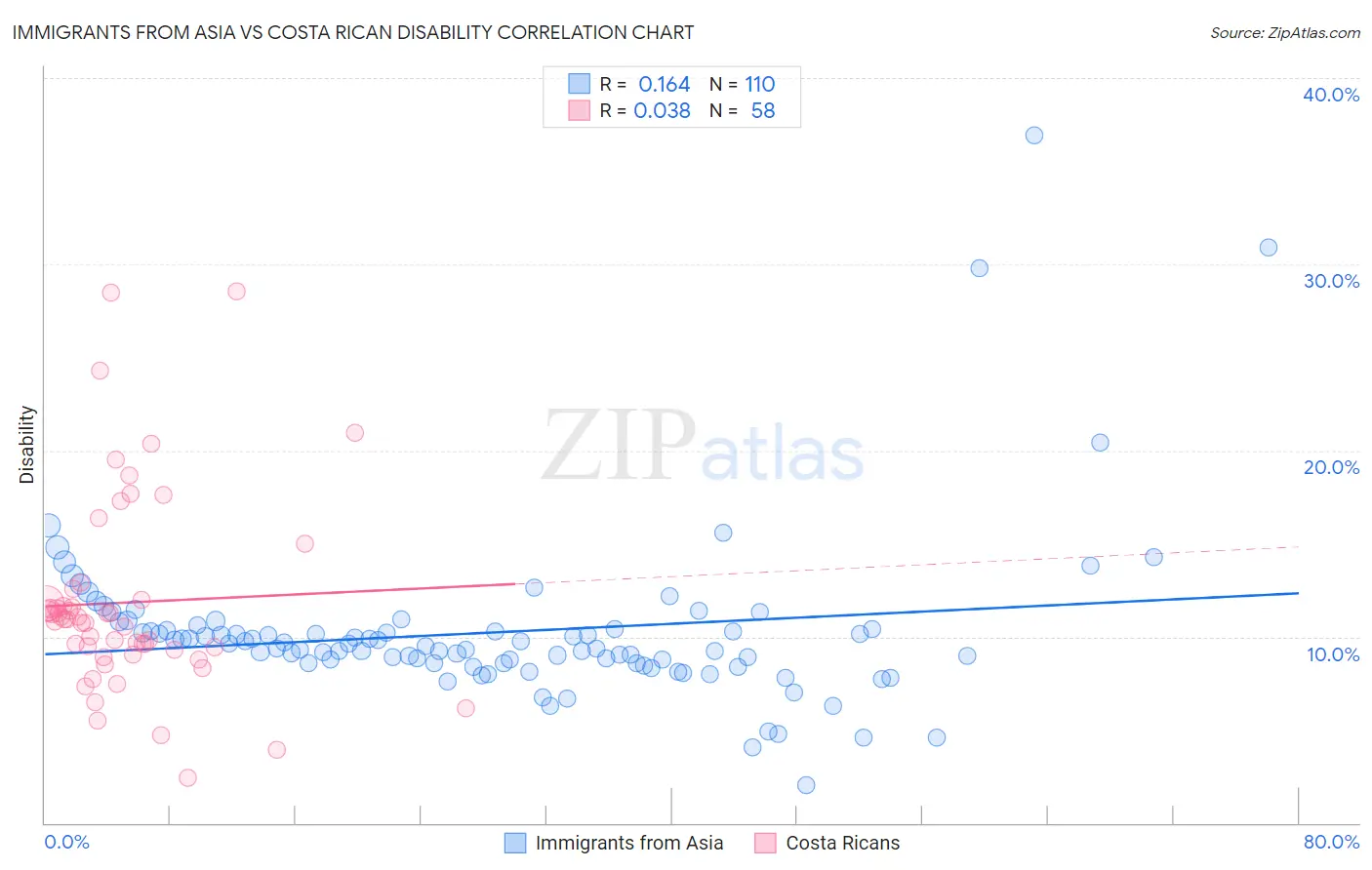 Immigrants from Asia vs Costa Rican Disability