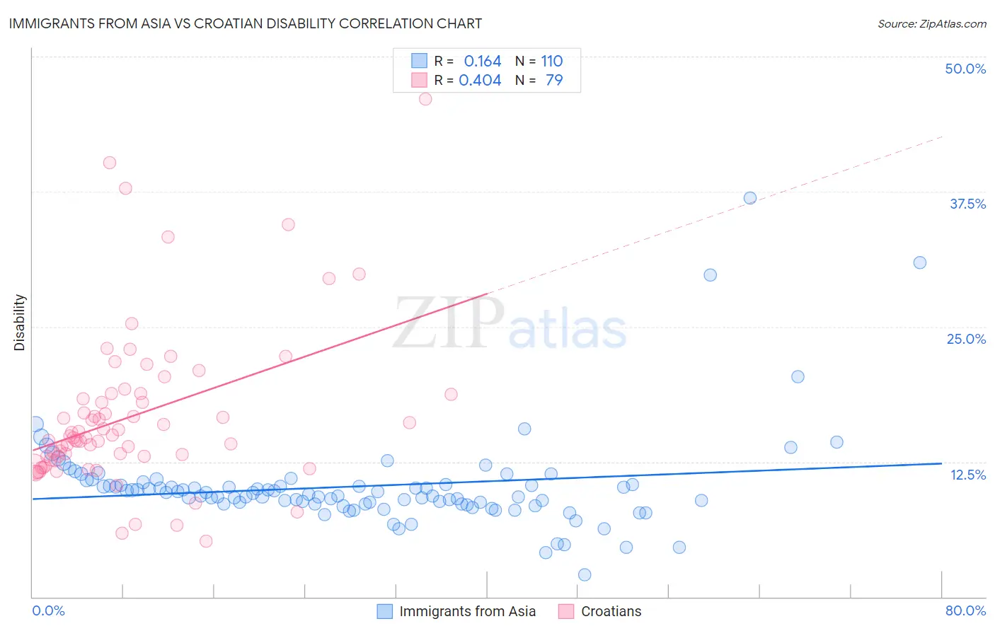 Immigrants from Asia vs Croatian Disability