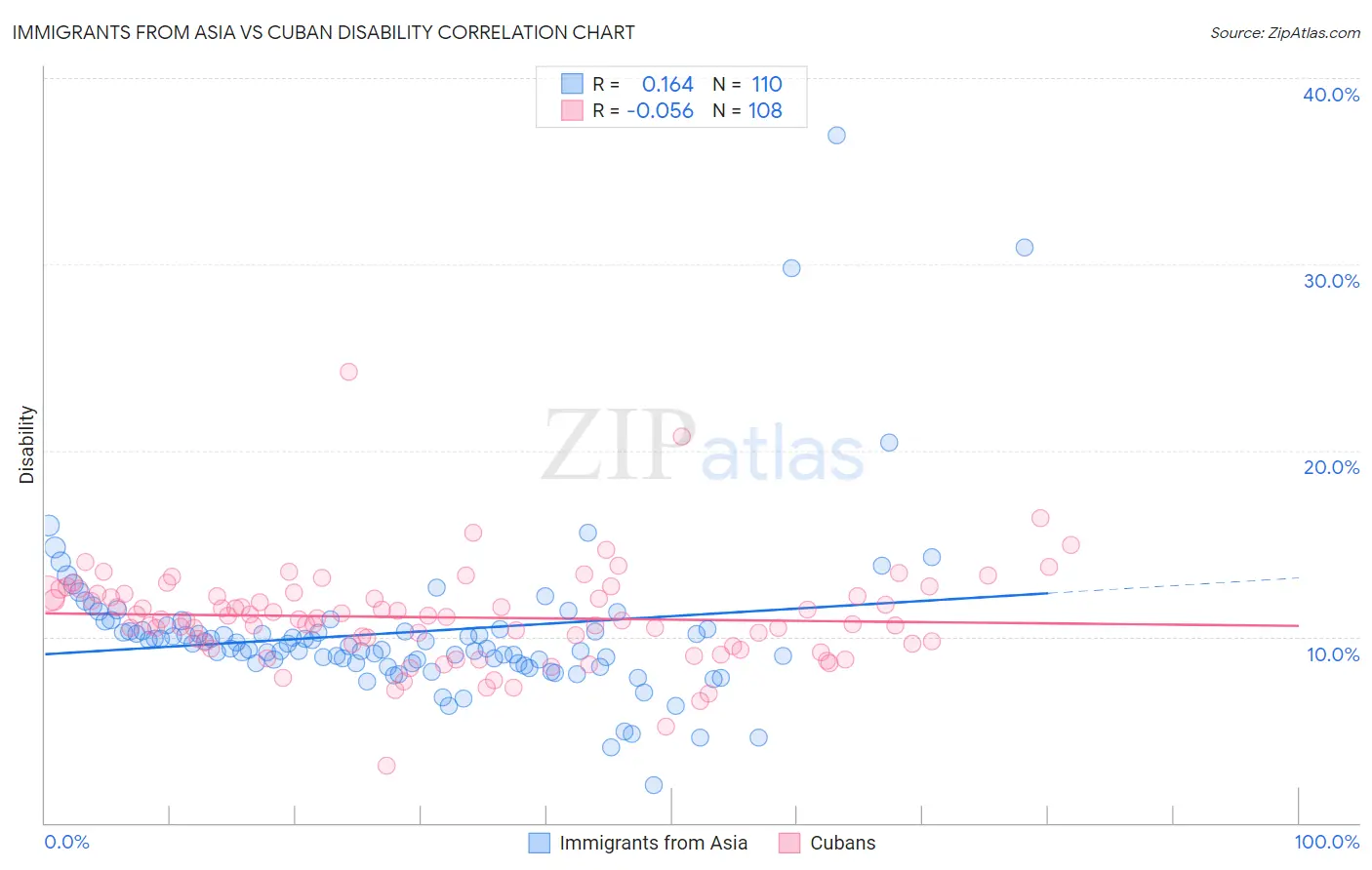 Immigrants from Asia vs Cuban Disability