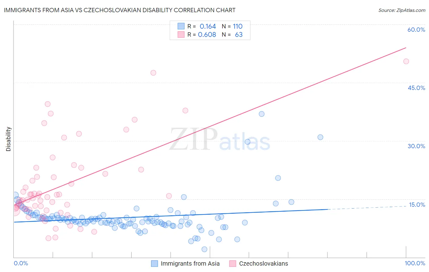 Immigrants from Asia vs Czechoslovakian Disability
